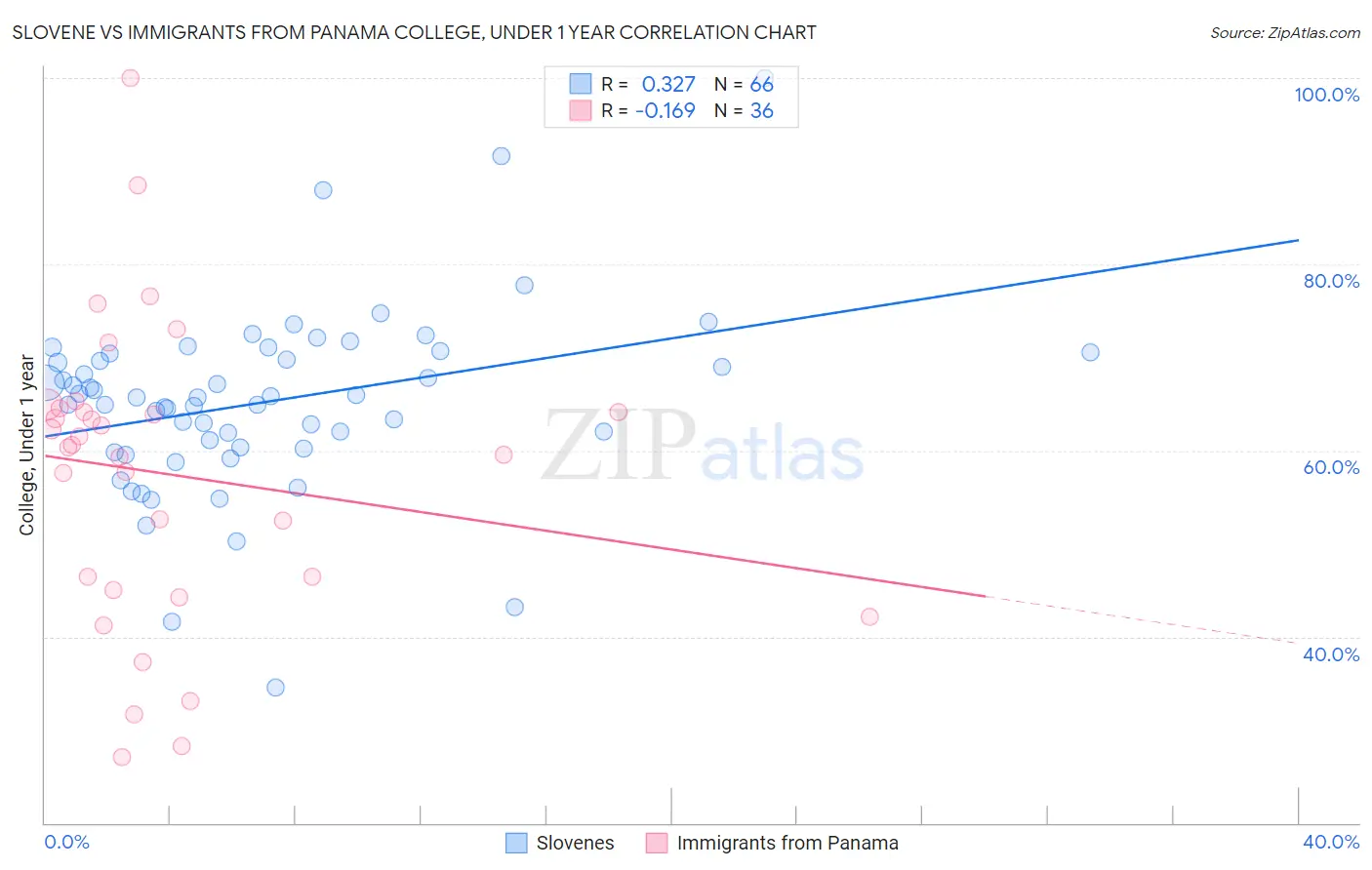 Slovene vs Immigrants from Panama College, Under 1 year
