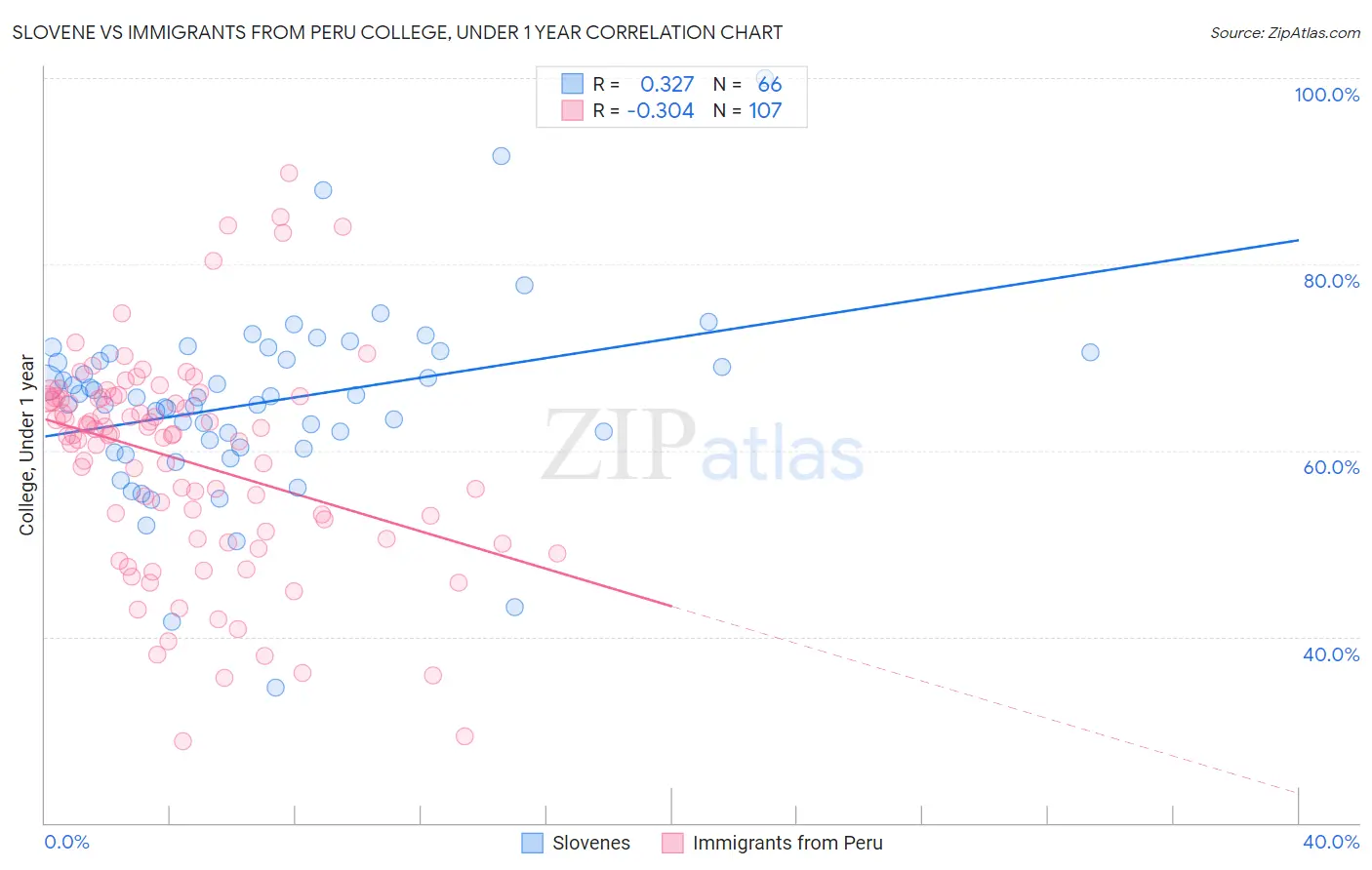 Slovene vs Immigrants from Peru College, Under 1 year