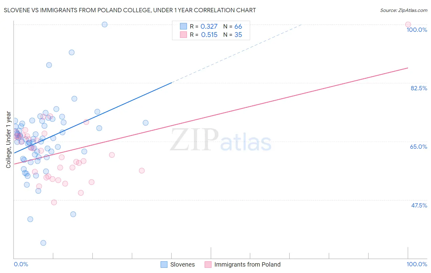 Slovene vs Immigrants from Poland College, Under 1 year