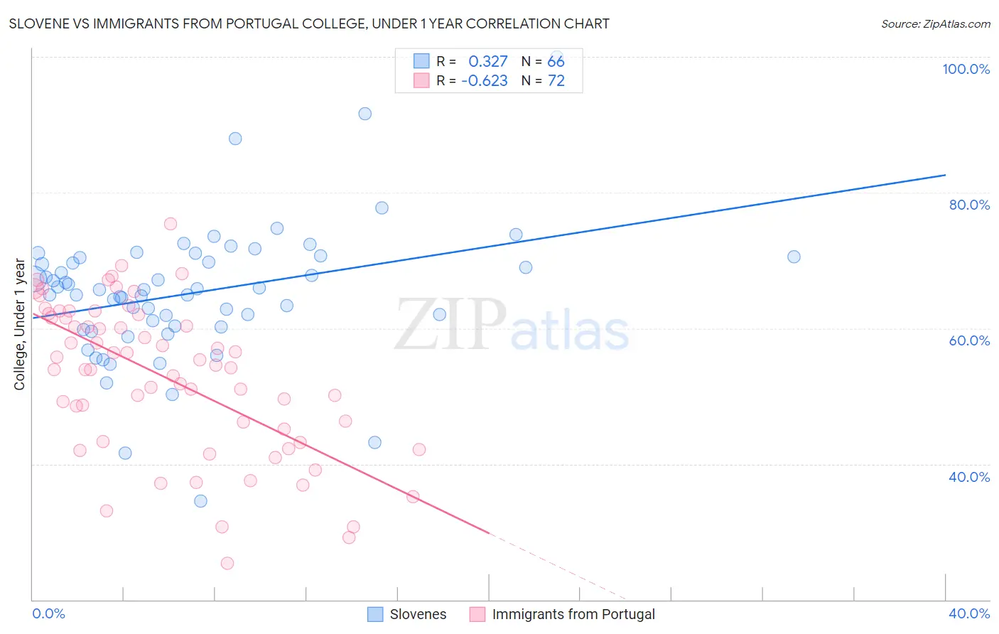 Slovene vs Immigrants from Portugal College, Under 1 year