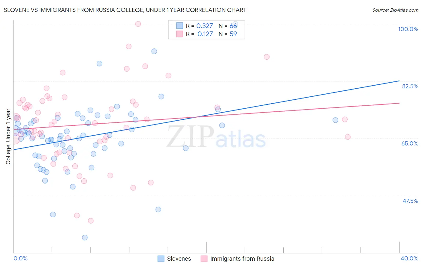 Slovene vs Immigrants from Russia College, Under 1 year