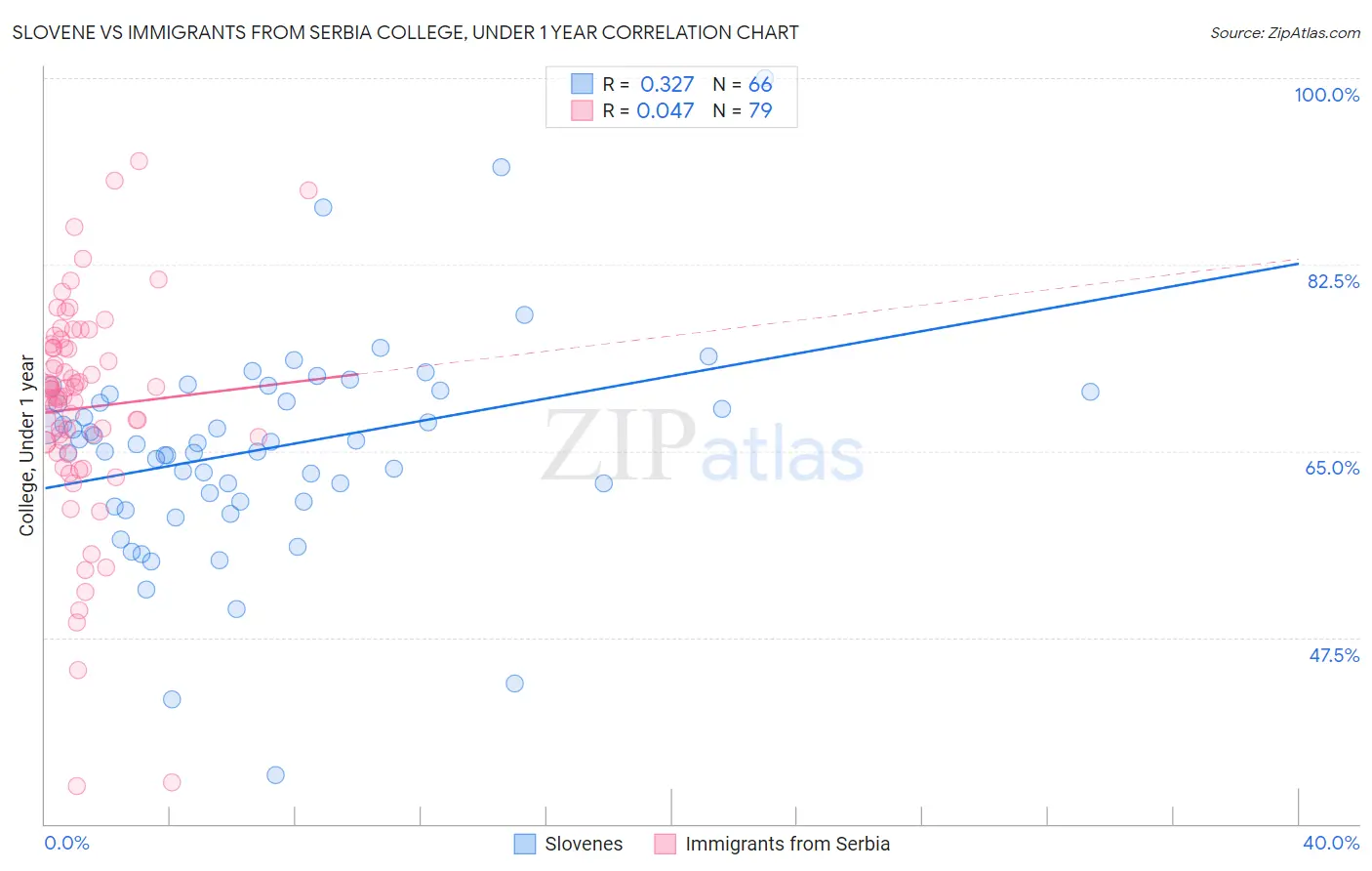 Slovene vs Immigrants from Serbia College, Under 1 year