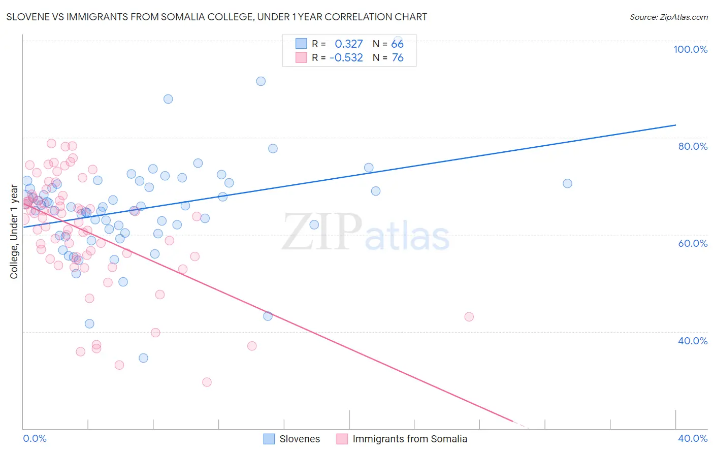 Slovene vs Immigrants from Somalia College, Under 1 year