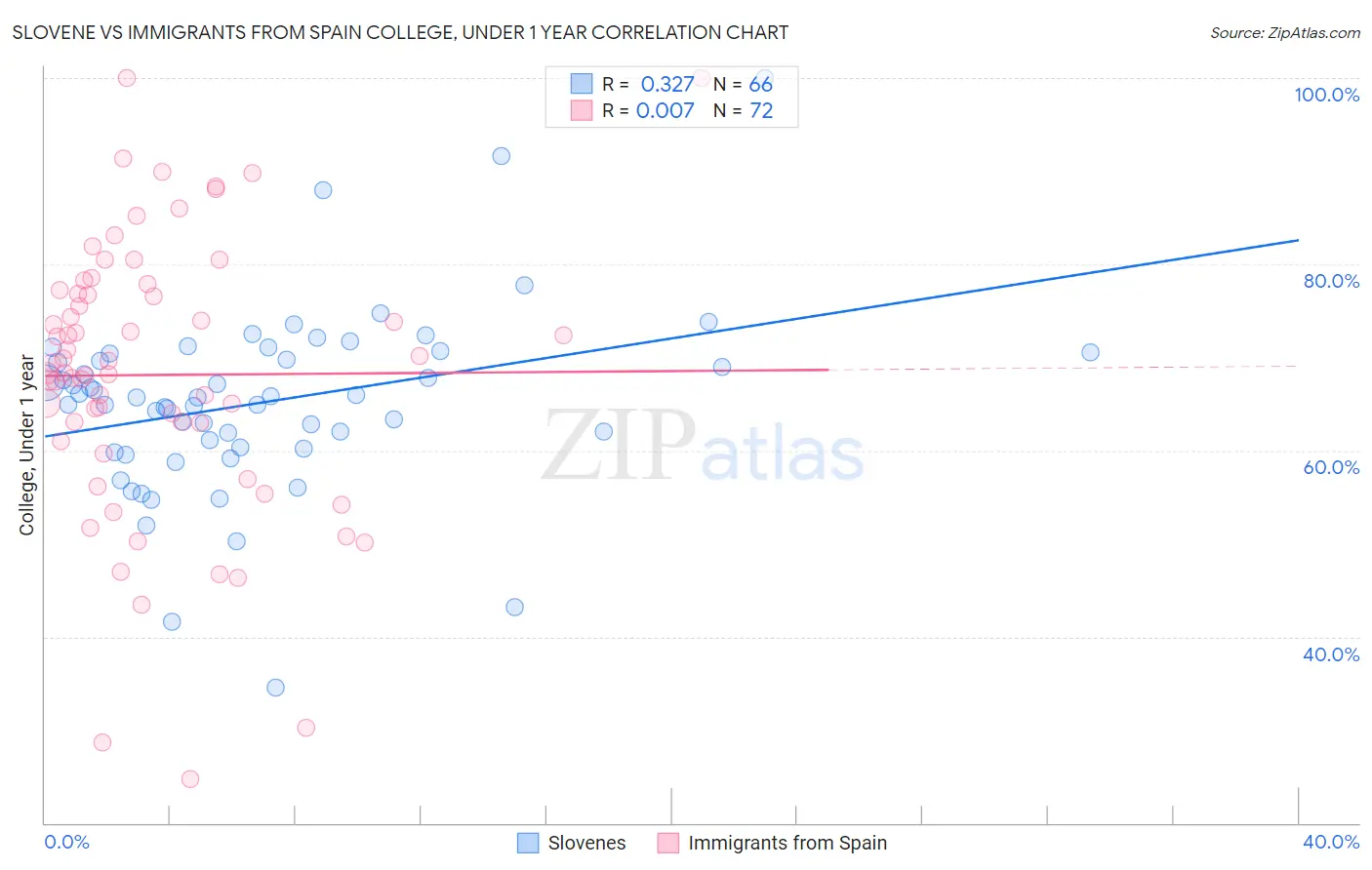 Slovene vs Immigrants from Spain College, Under 1 year