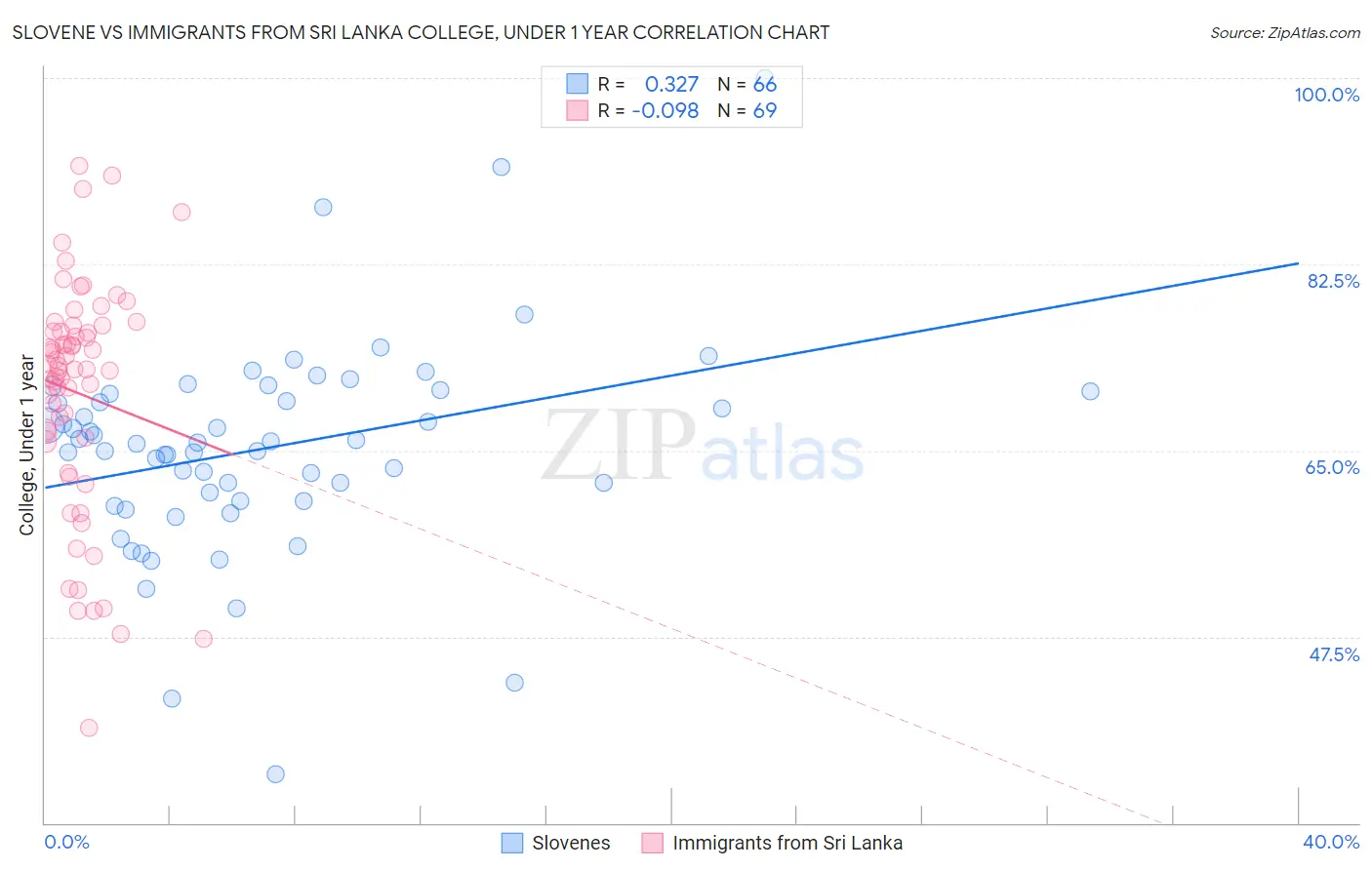 Slovene vs Immigrants from Sri Lanka College, Under 1 year
