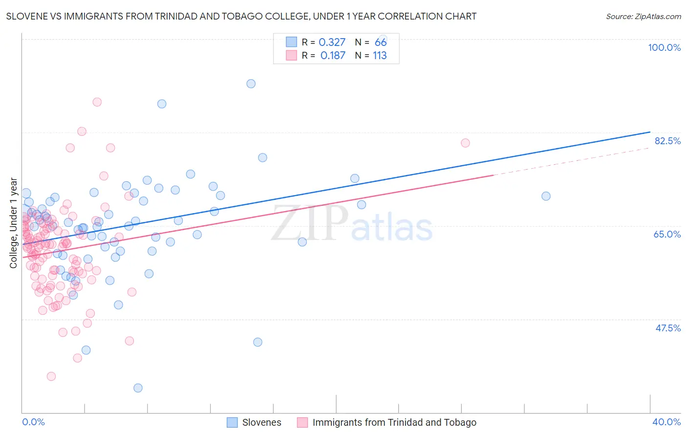 Slovene vs Immigrants from Trinidad and Tobago College, Under 1 year
