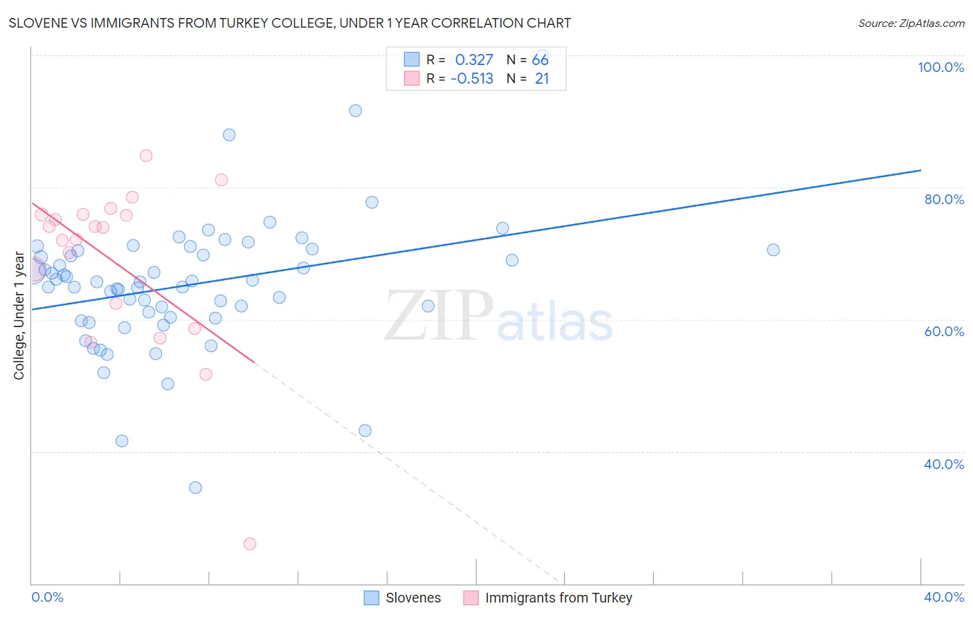 Slovene vs Immigrants from Turkey College, Under 1 year
