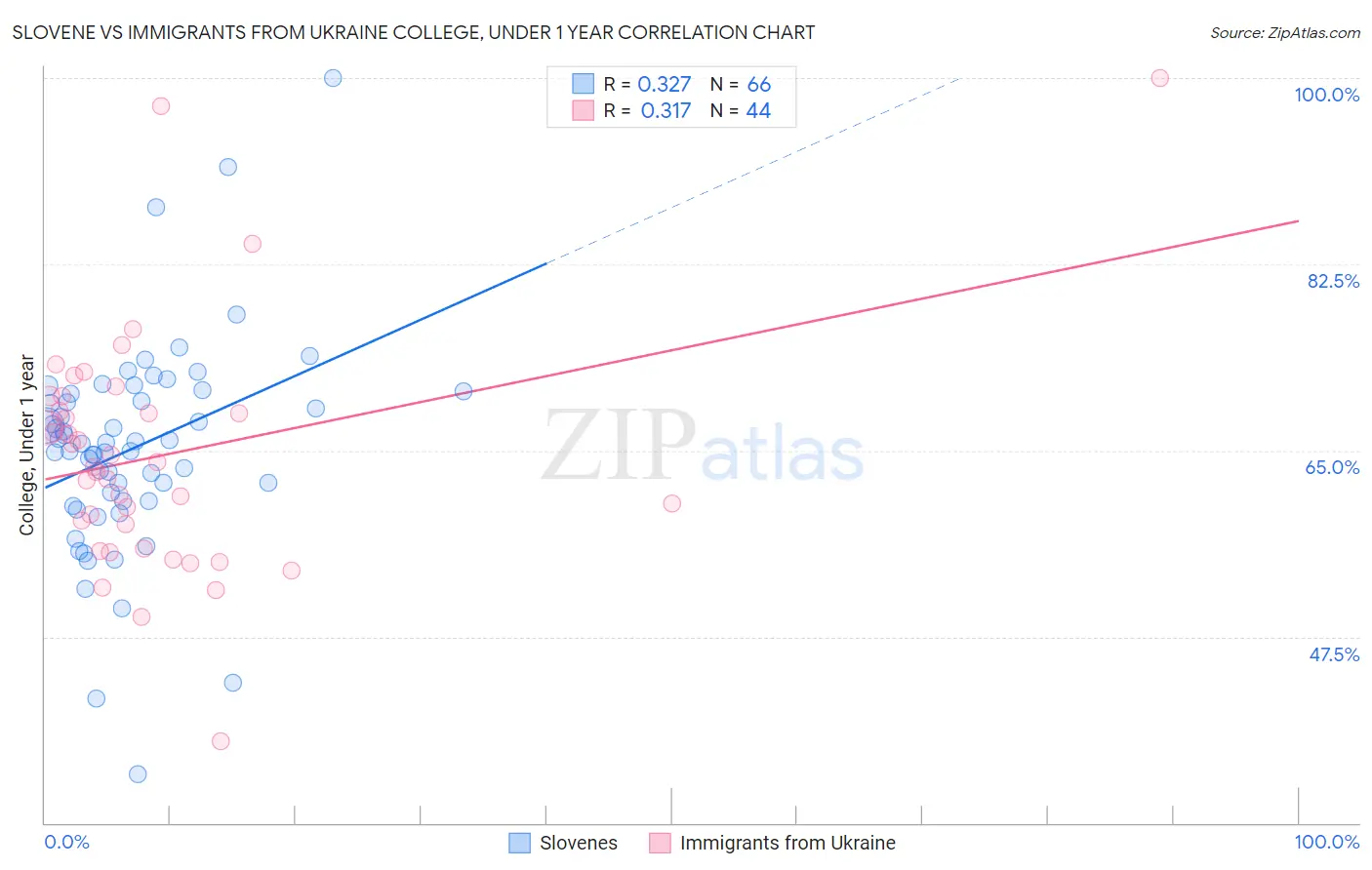 Slovene vs Immigrants from Ukraine College, Under 1 year