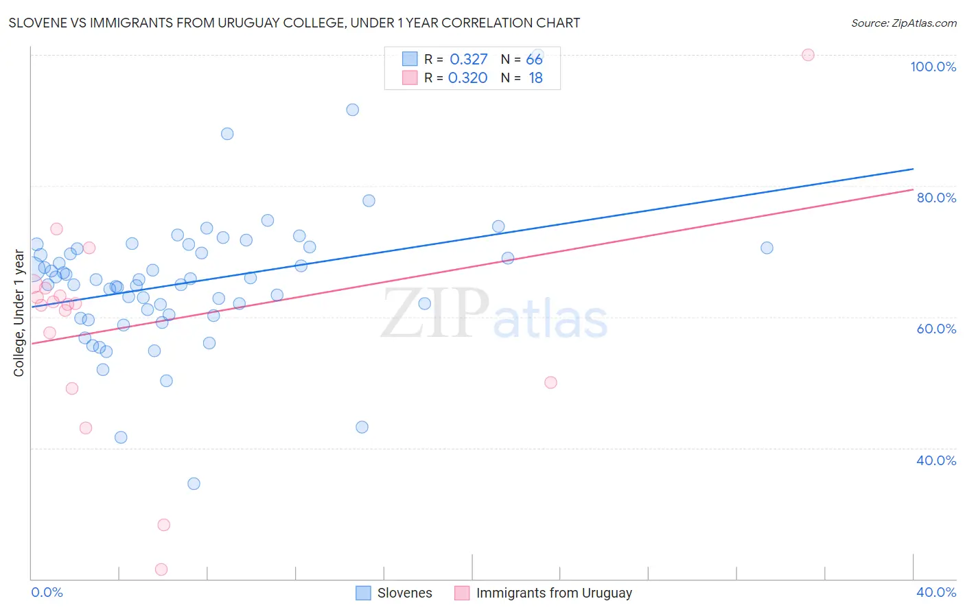 Slovene vs Immigrants from Uruguay College, Under 1 year