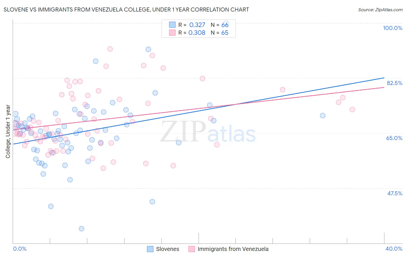 Slovene vs Immigrants from Venezuela College, Under 1 year