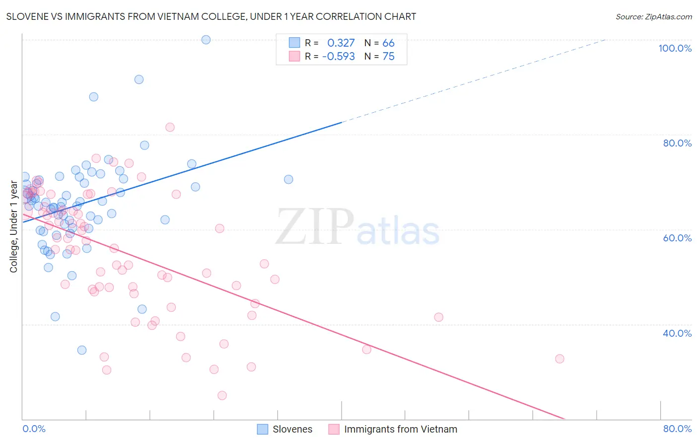 Slovene vs Immigrants from Vietnam College, Under 1 year