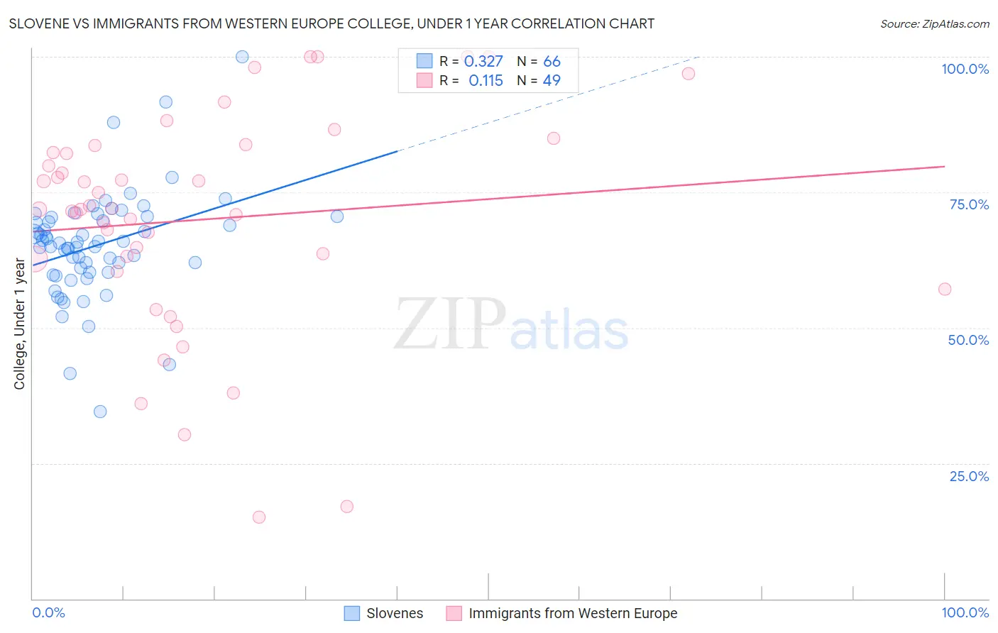 Slovene vs Immigrants from Western Europe College, Under 1 year