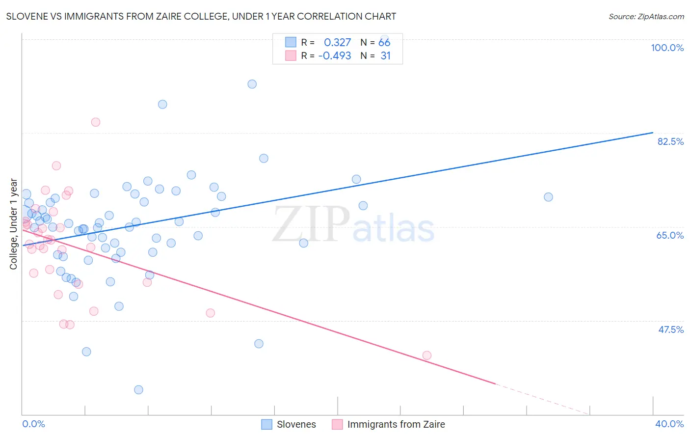 Slovene vs Immigrants from Zaire College, Under 1 year