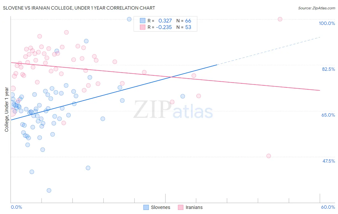 Slovene vs Iranian College, Under 1 year