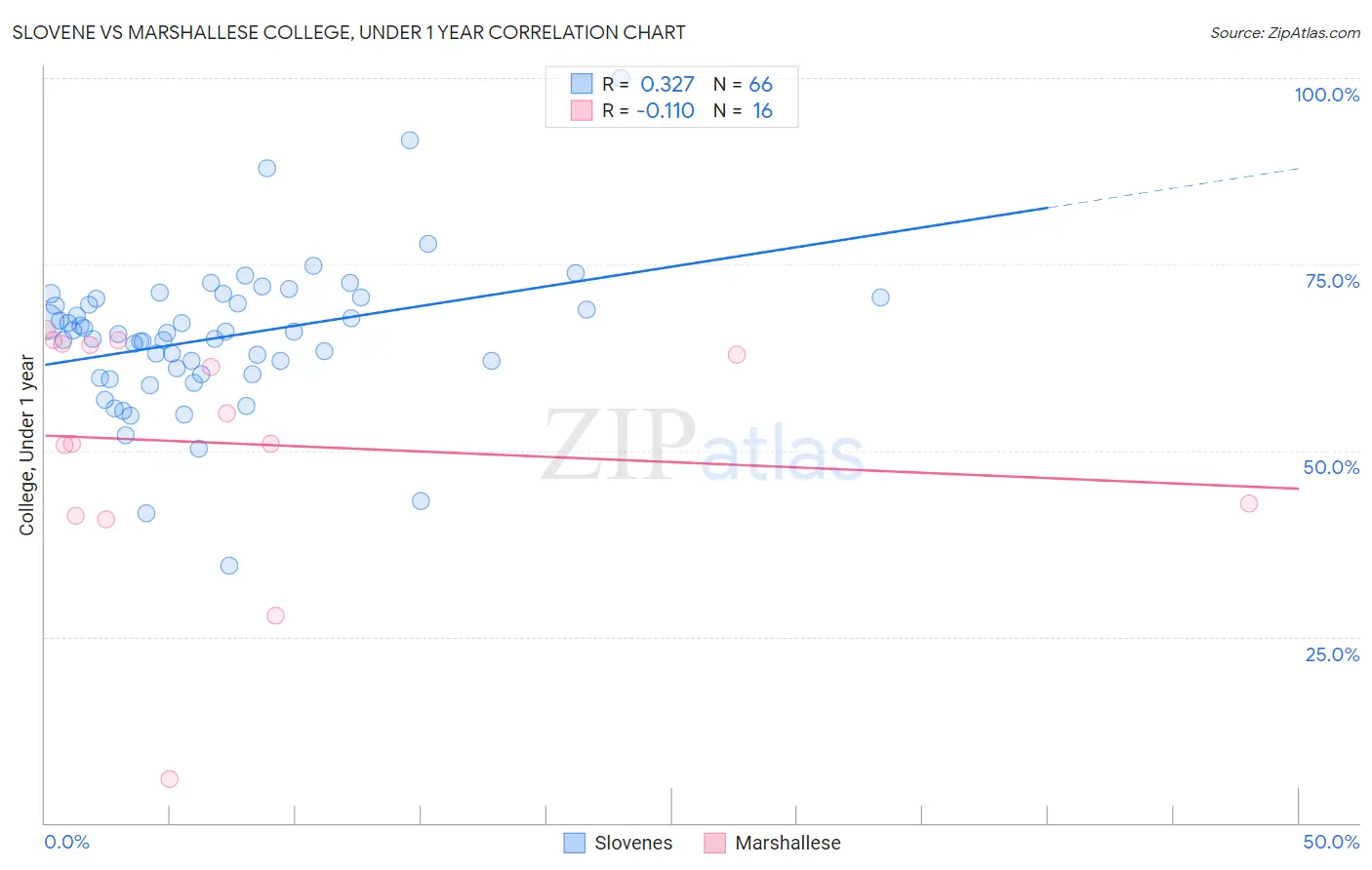 Slovene vs Marshallese College, Under 1 year