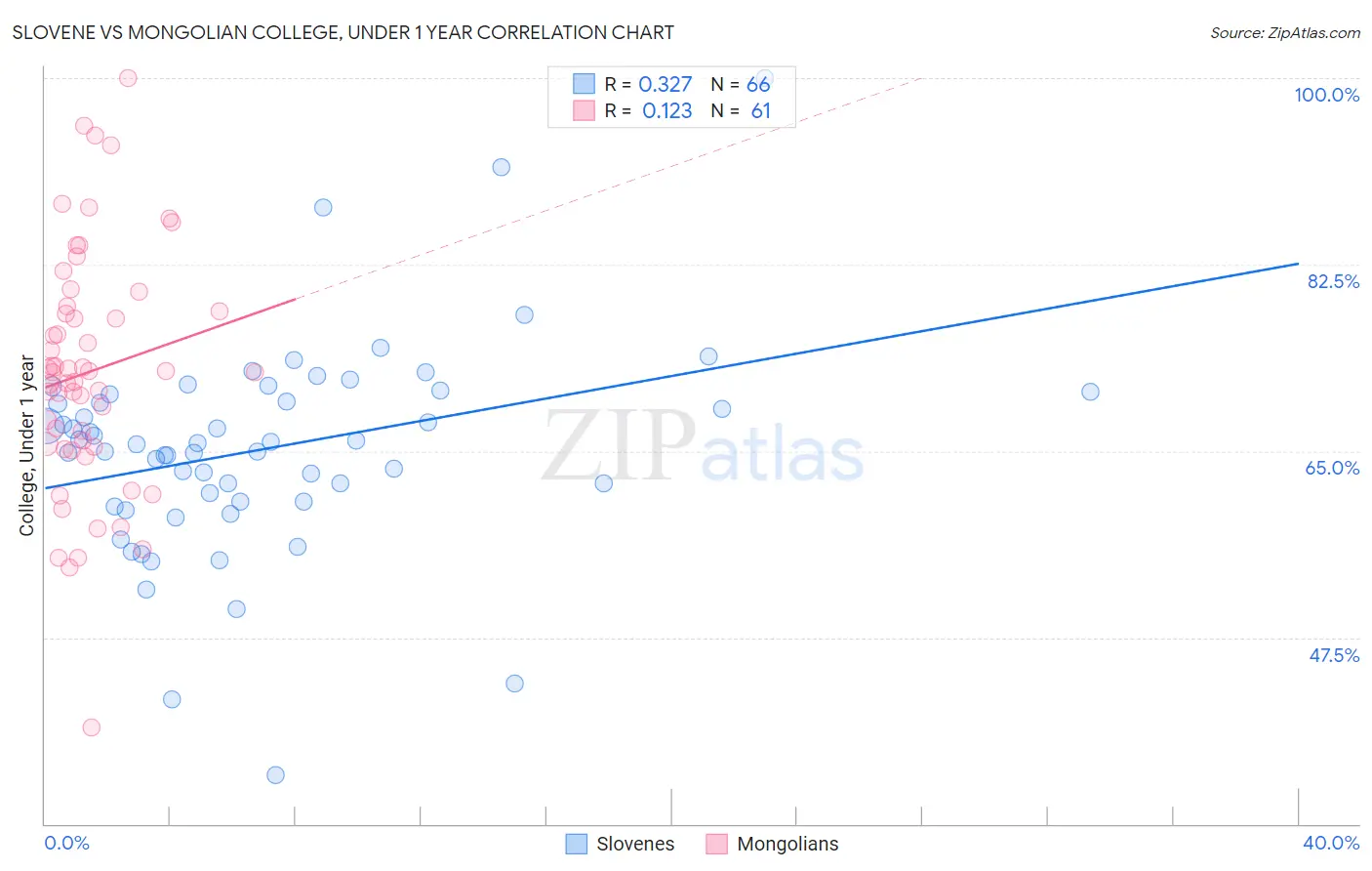 Slovene vs Mongolian College, Under 1 year