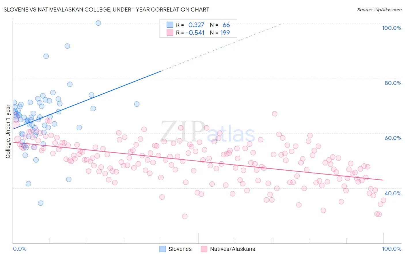 Slovene vs Native/Alaskan College, Under 1 year