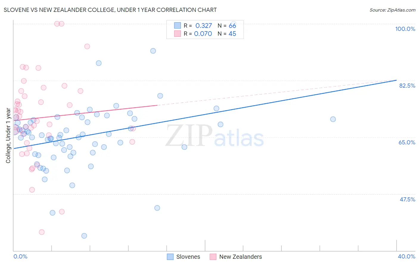 Slovene vs New Zealander College, Under 1 year