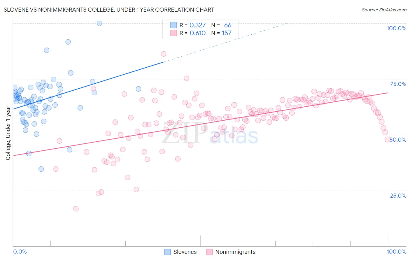 Slovene vs Nonimmigrants College, Under 1 year