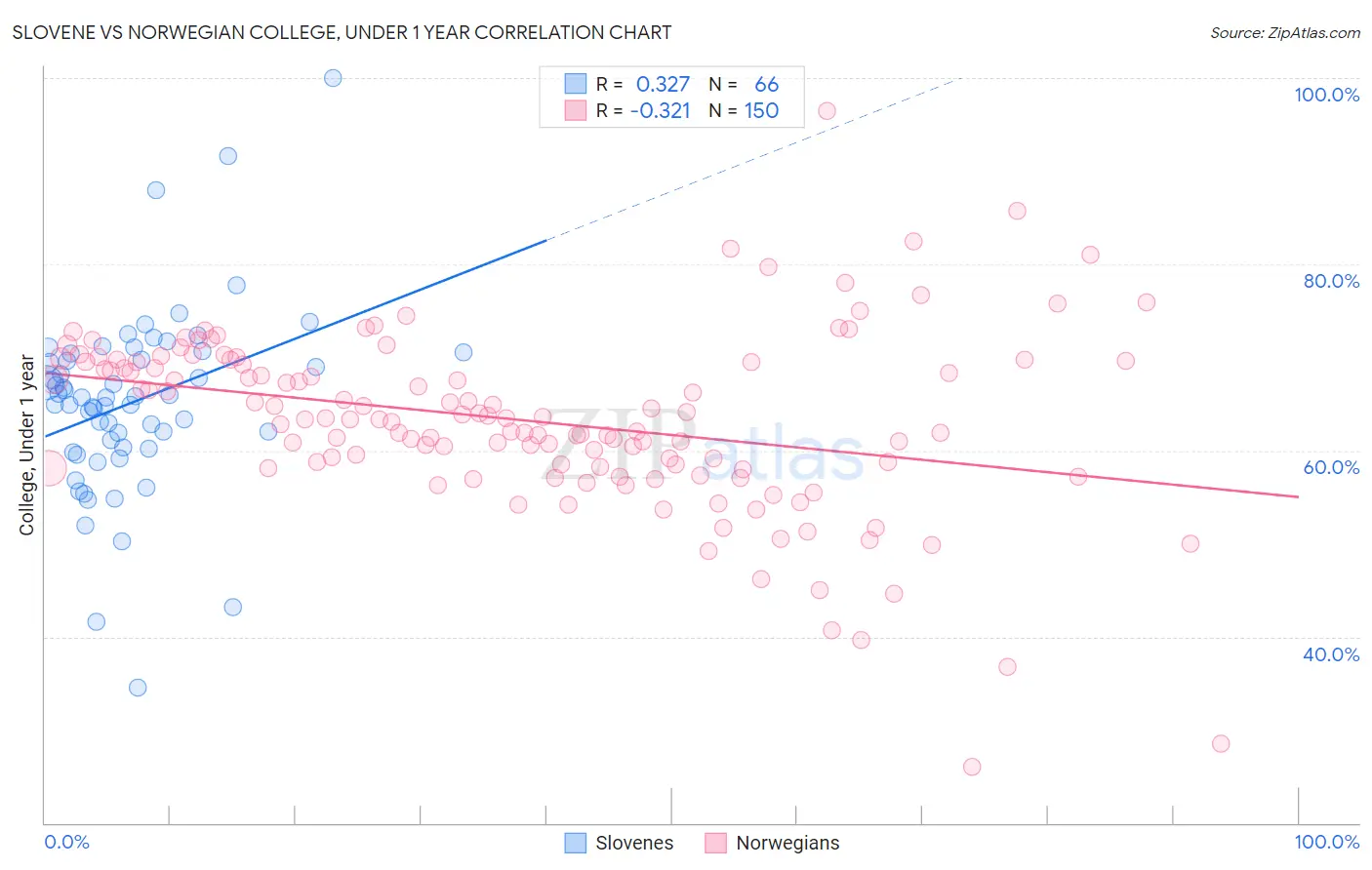 Slovene vs Norwegian College, Under 1 year