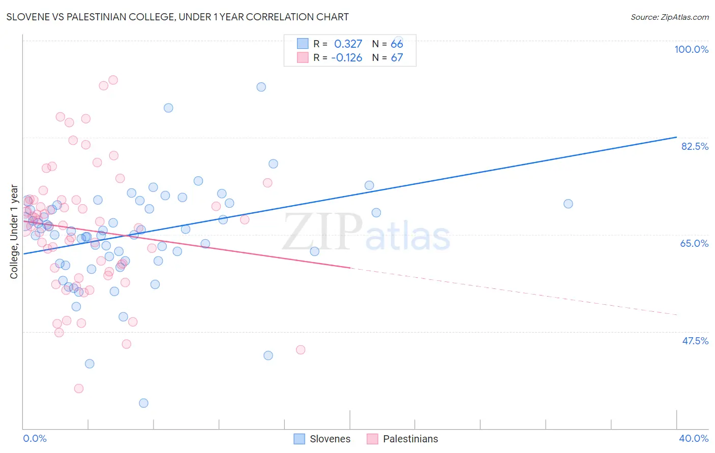 Slovene vs Palestinian College, Under 1 year