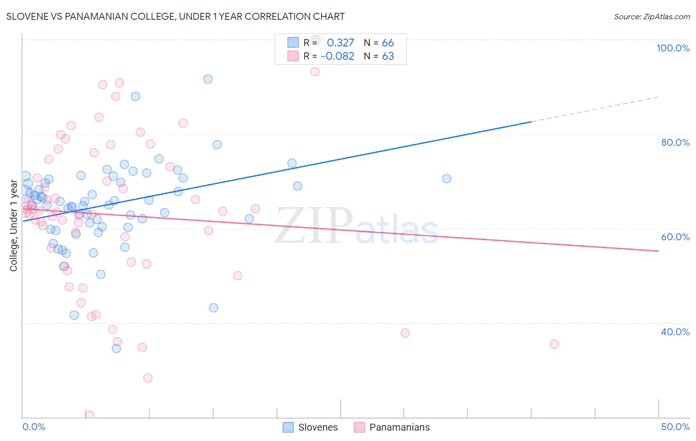 Slovene vs Panamanian College, Under 1 year