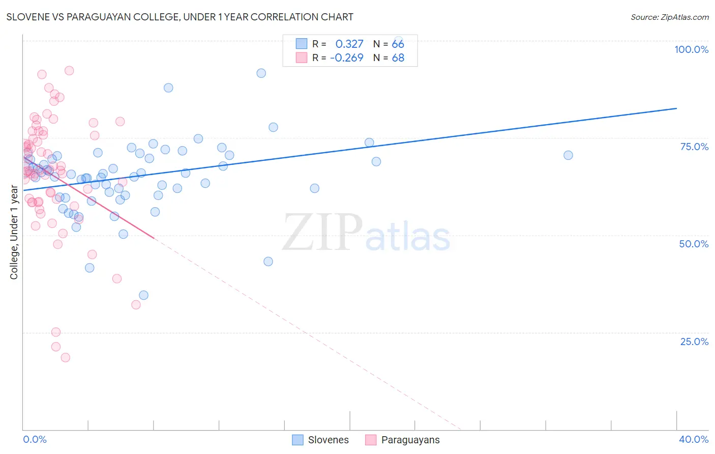 Slovene vs Paraguayan College, Under 1 year
