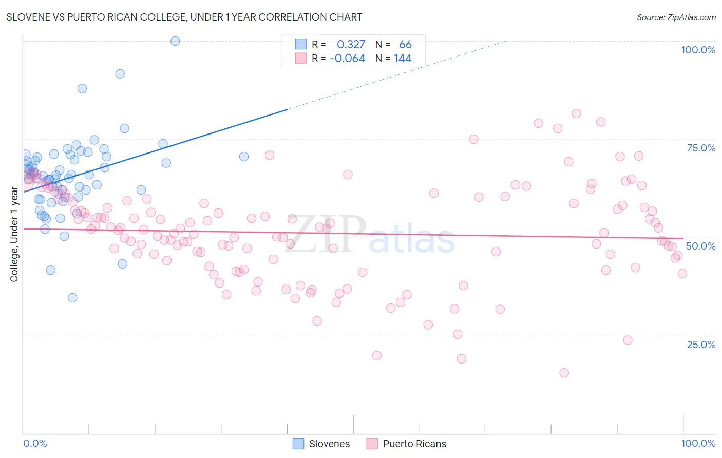 Slovene vs Puerto Rican College, Under 1 year