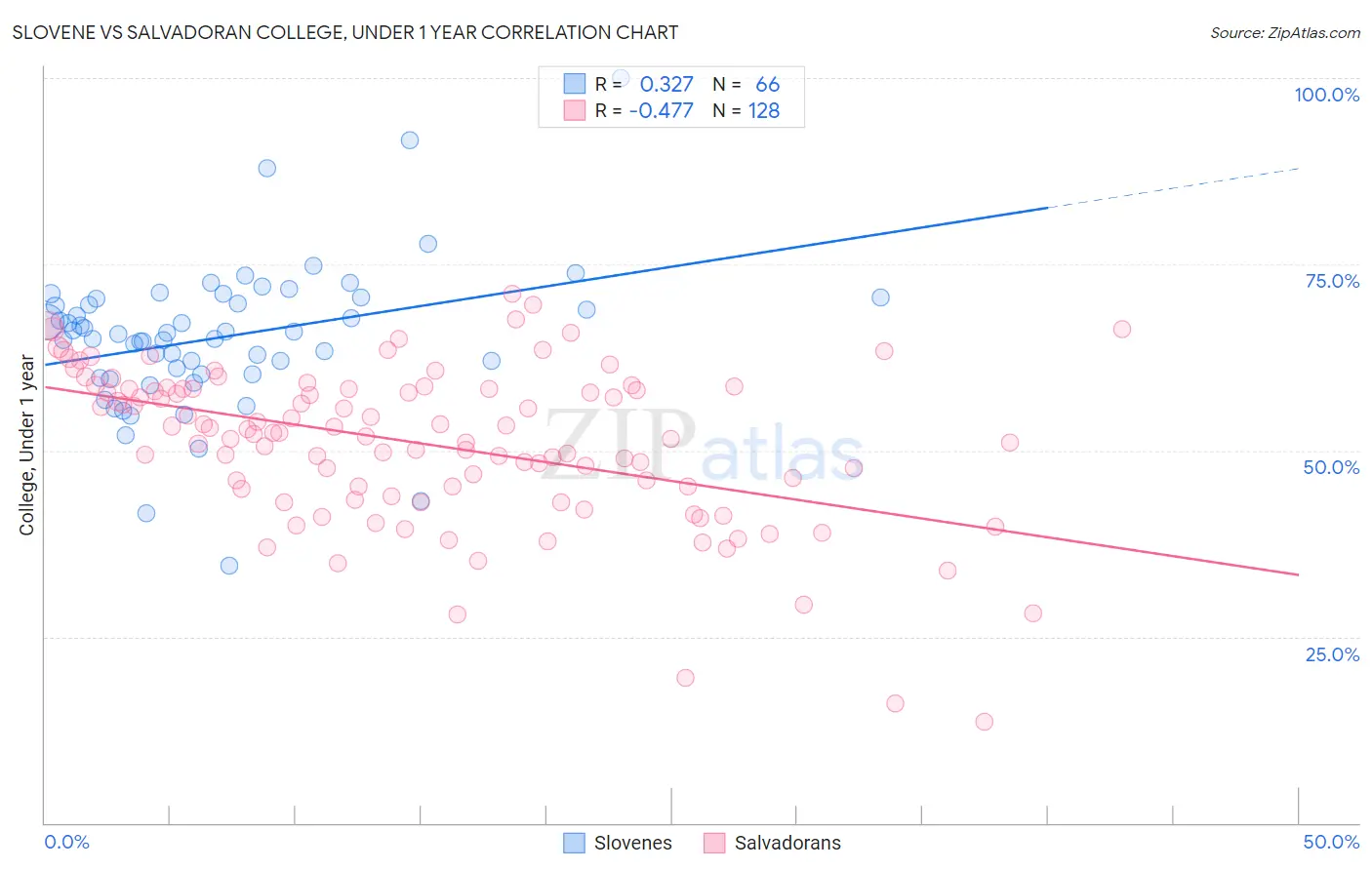 Slovene vs Salvadoran College, Under 1 year