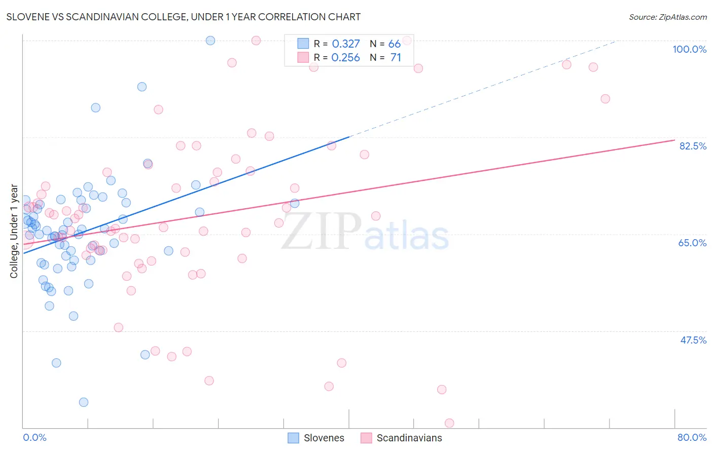 Slovene vs Scandinavian College, Under 1 year