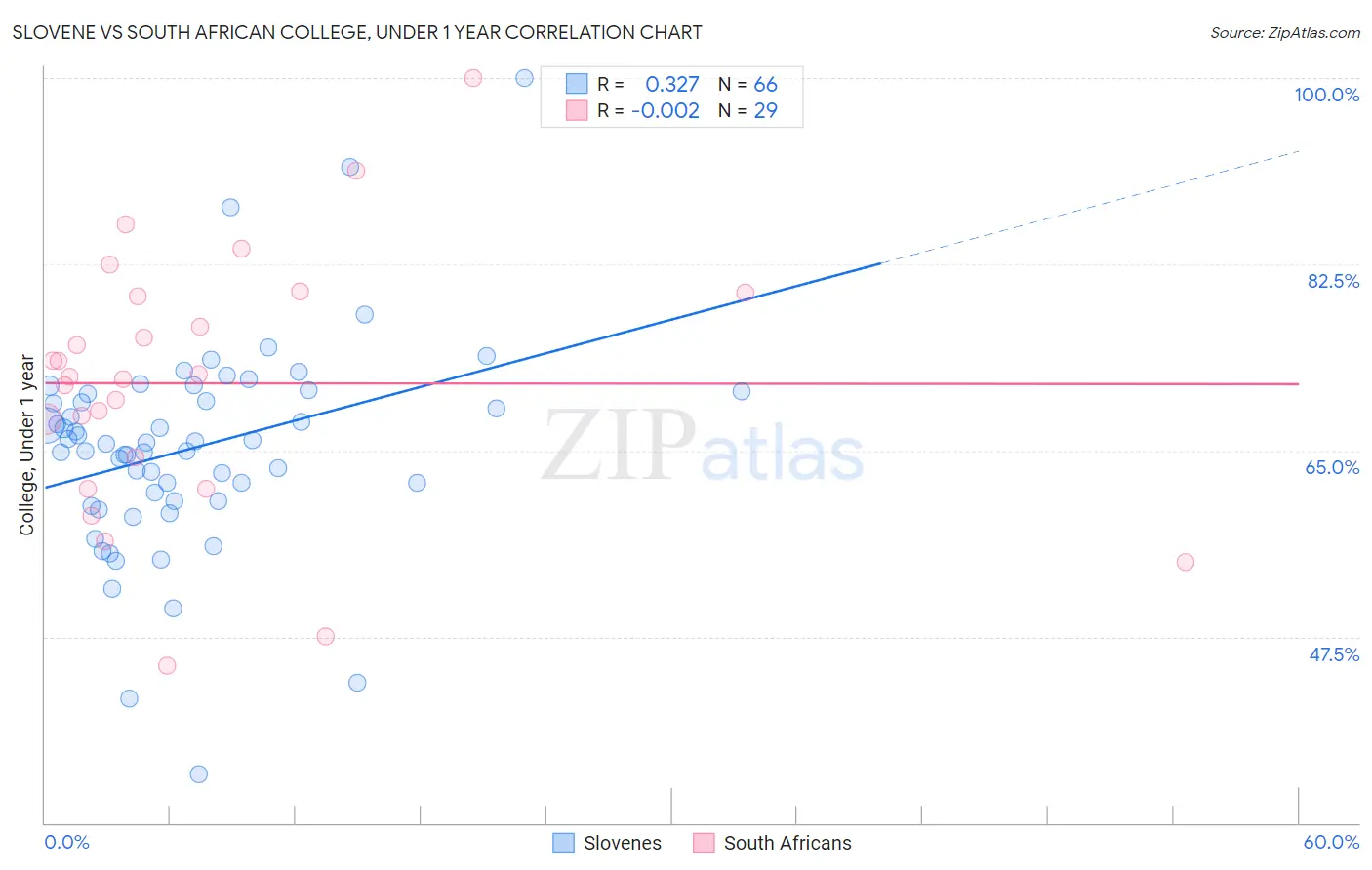 Slovene vs South African College, Under 1 year