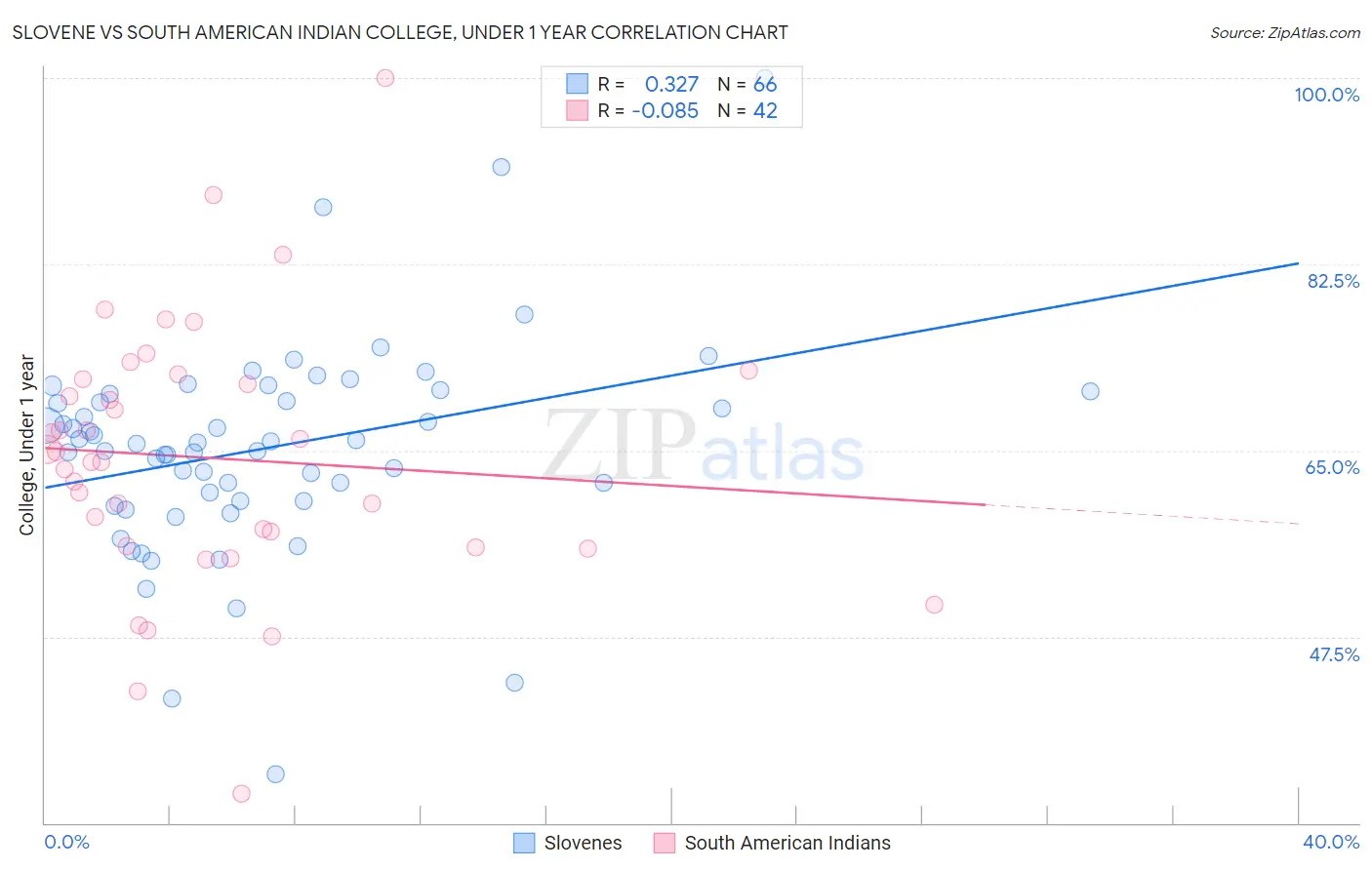Slovene vs South American Indian College, Under 1 year