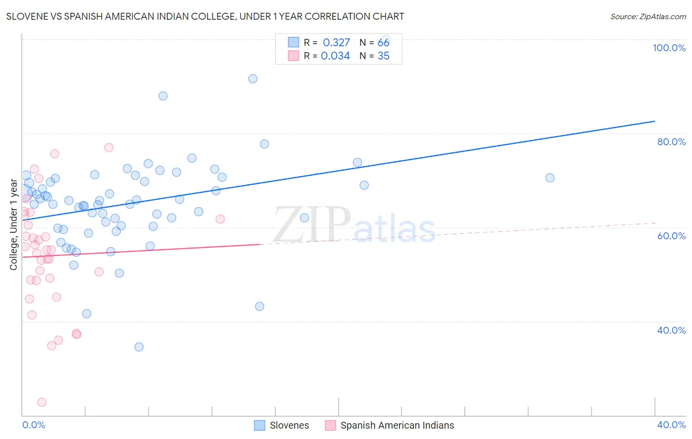 Slovene vs Spanish American Indian College, Under 1 year