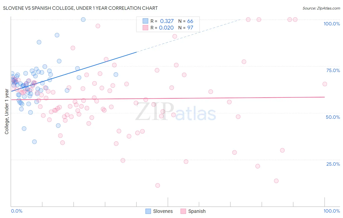 Slovene vs Spanish College, Under 1 year