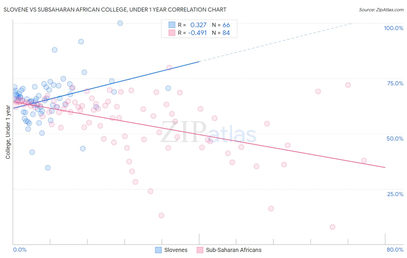 Slovene vs Subsaharan African College, Under 1 year