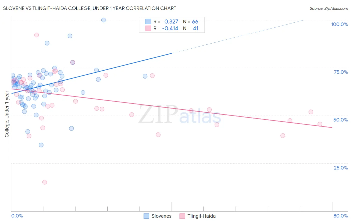 Slovene vs Tlingit-Haida College, Under 1 year
