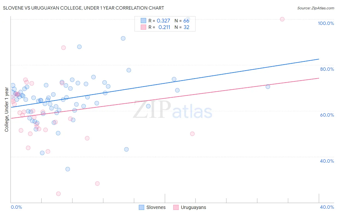 Slovene vs Uruguayan College, Under 1 year