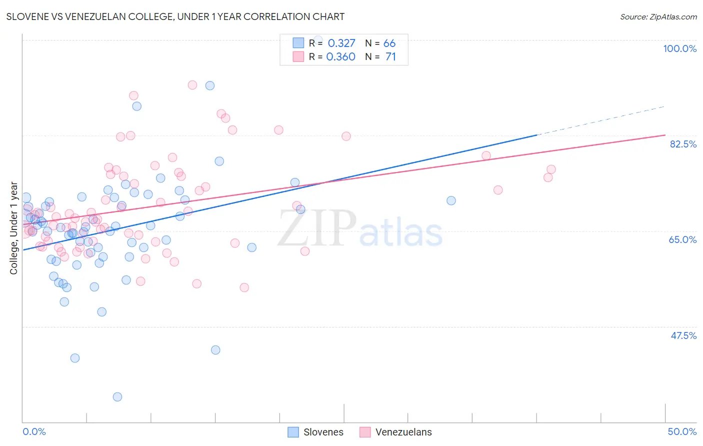Slovene vs Venezuelan College, Under 1 year