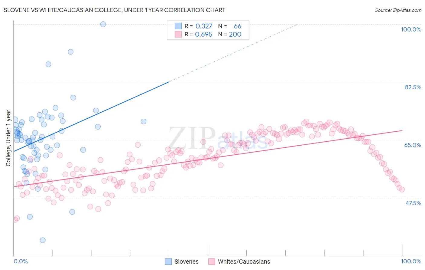 Slovene vs White/Caucasian College, Under 1 year