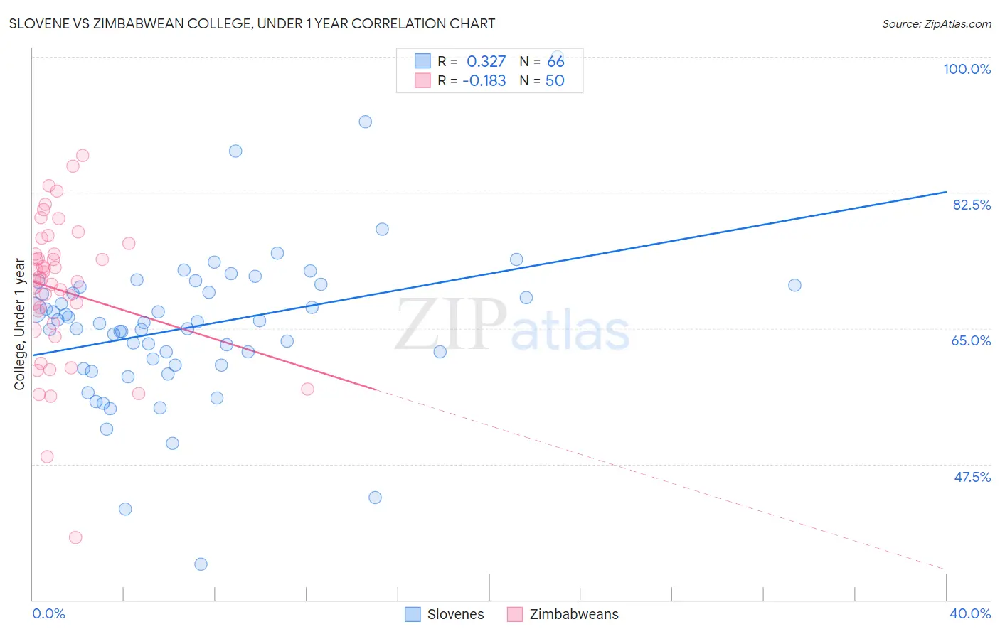 Slovene vs Zimbabwean College, Under 1 year