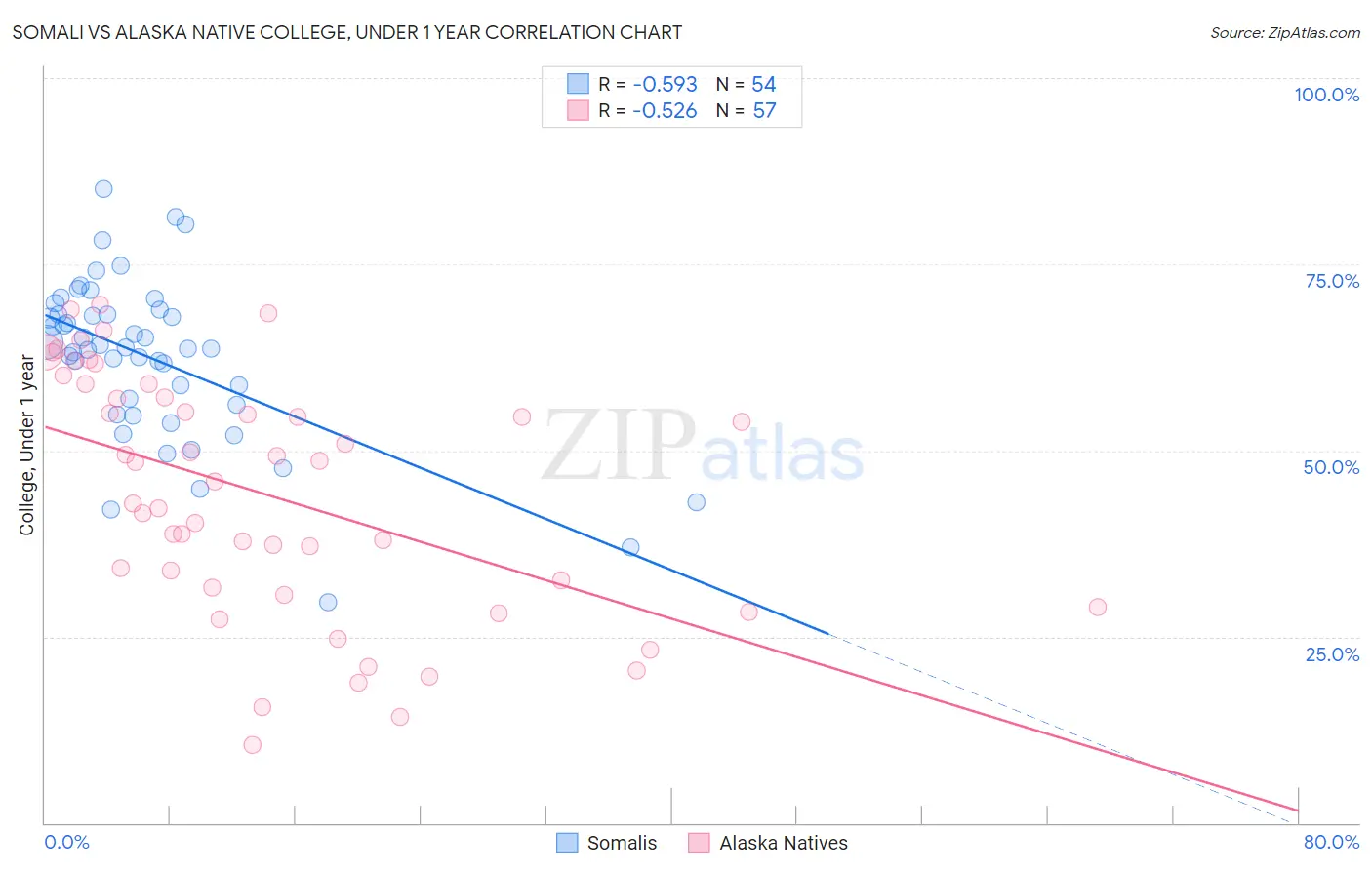 Somali vs Alaska Native College, Under 1 year