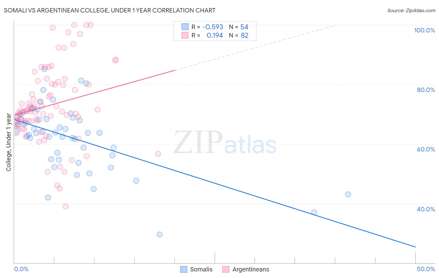 Somali vs Argentinean College, Under 1 year