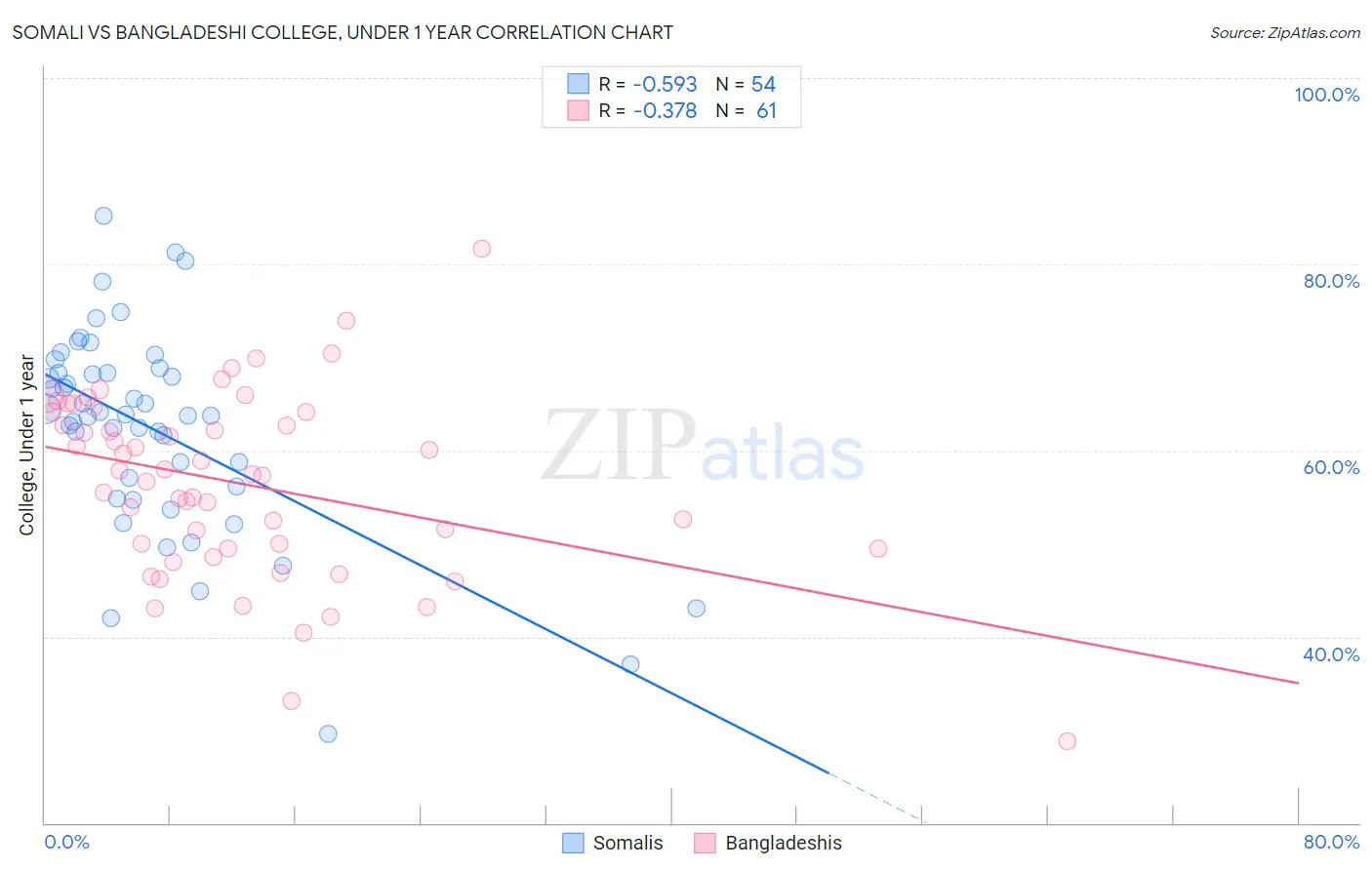 Somali vs Bangladeshi College, Under 1 year