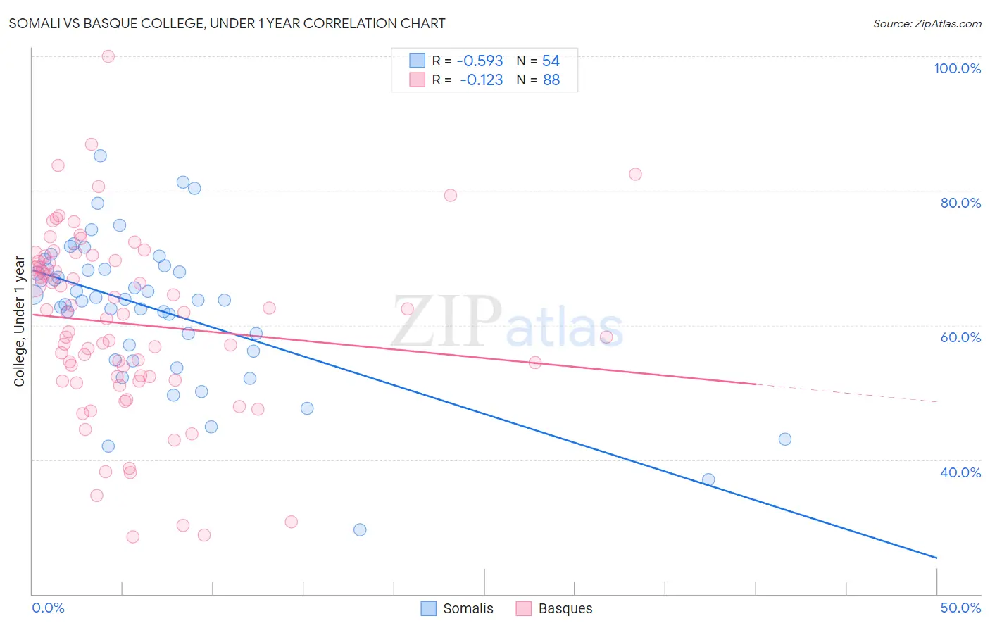 Somali vs Basque College, Under 1 year