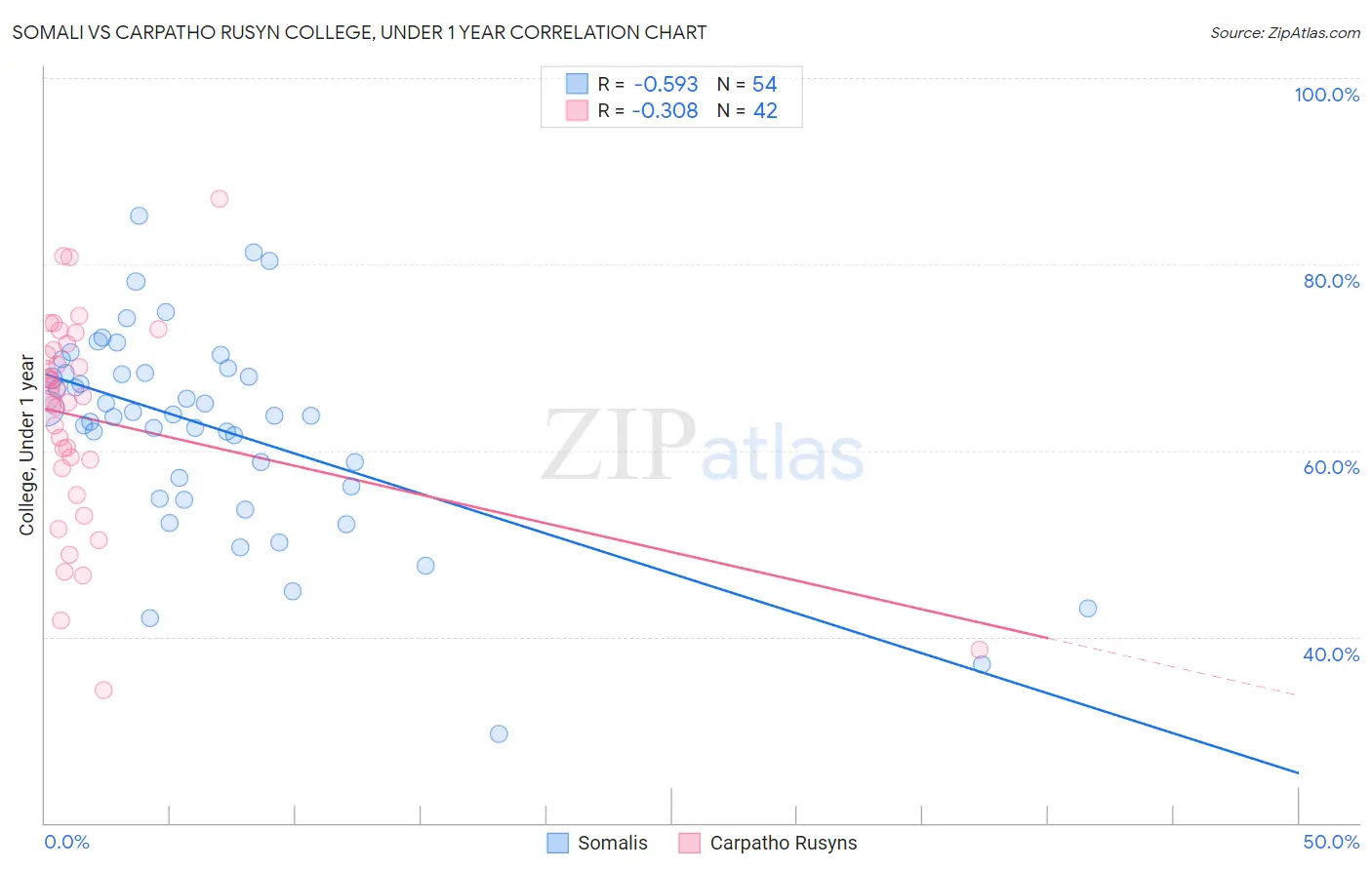 Somali vs Carpatho Rusyn College, Under 1 year