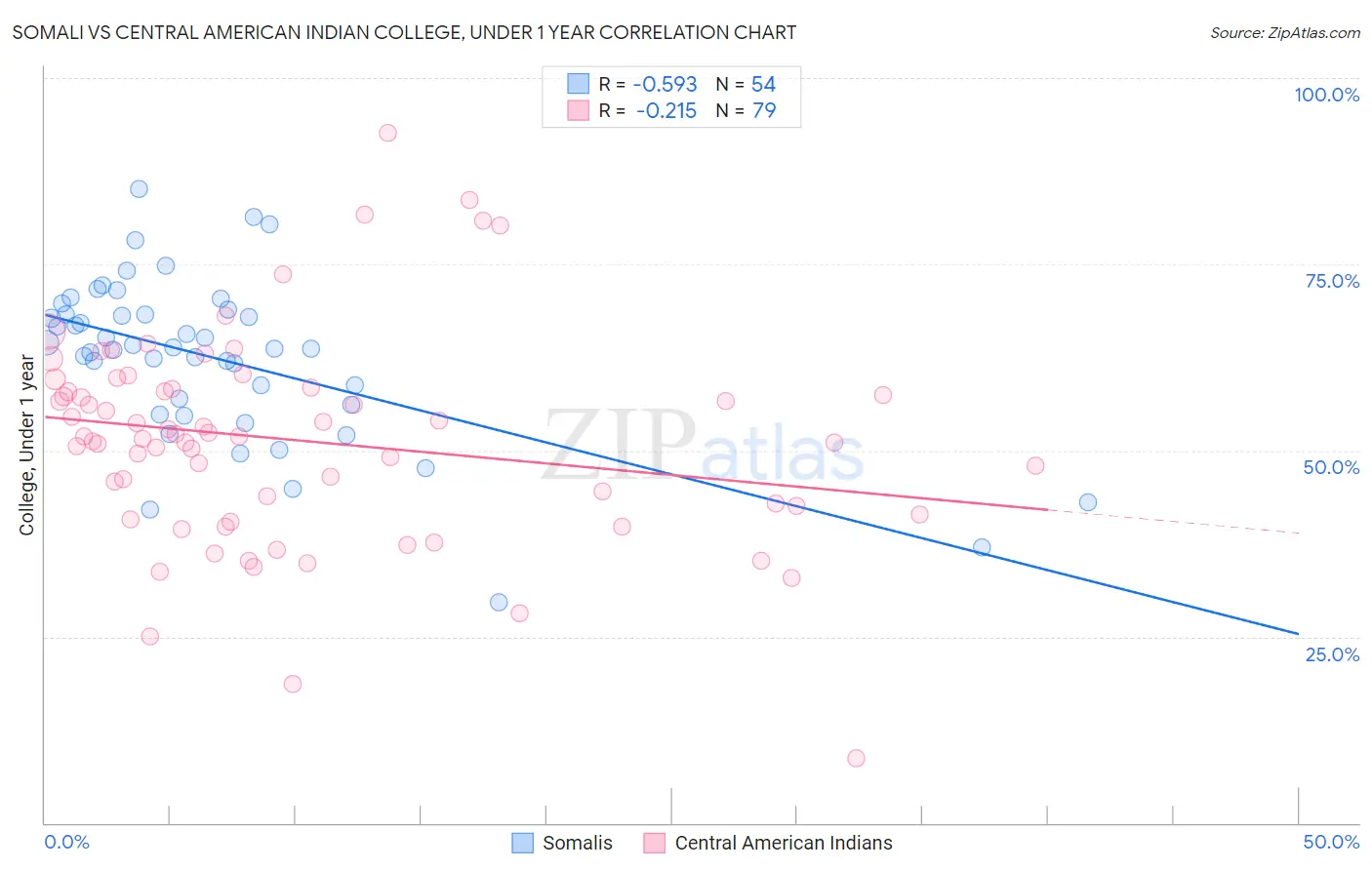 Somali vs Central American Indian College, Under 1 year