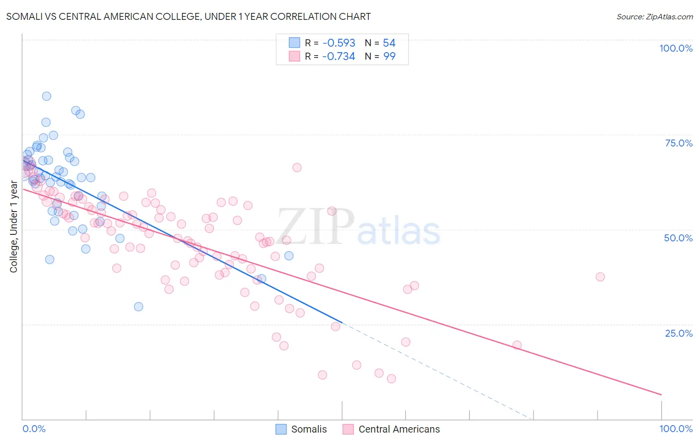 Somali vs Central American College, Under 1 year