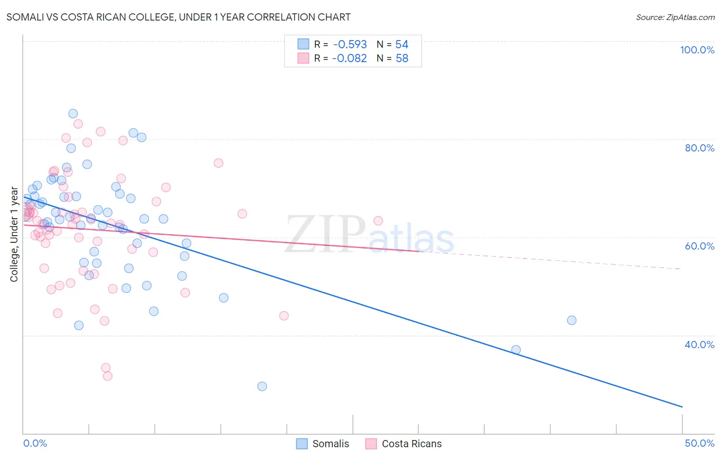 Somali vs Costa Rican College, Under 1 year