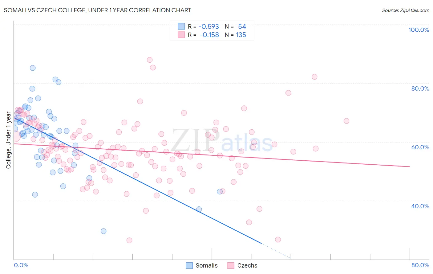 Somali vs Czech College, Under 1 year