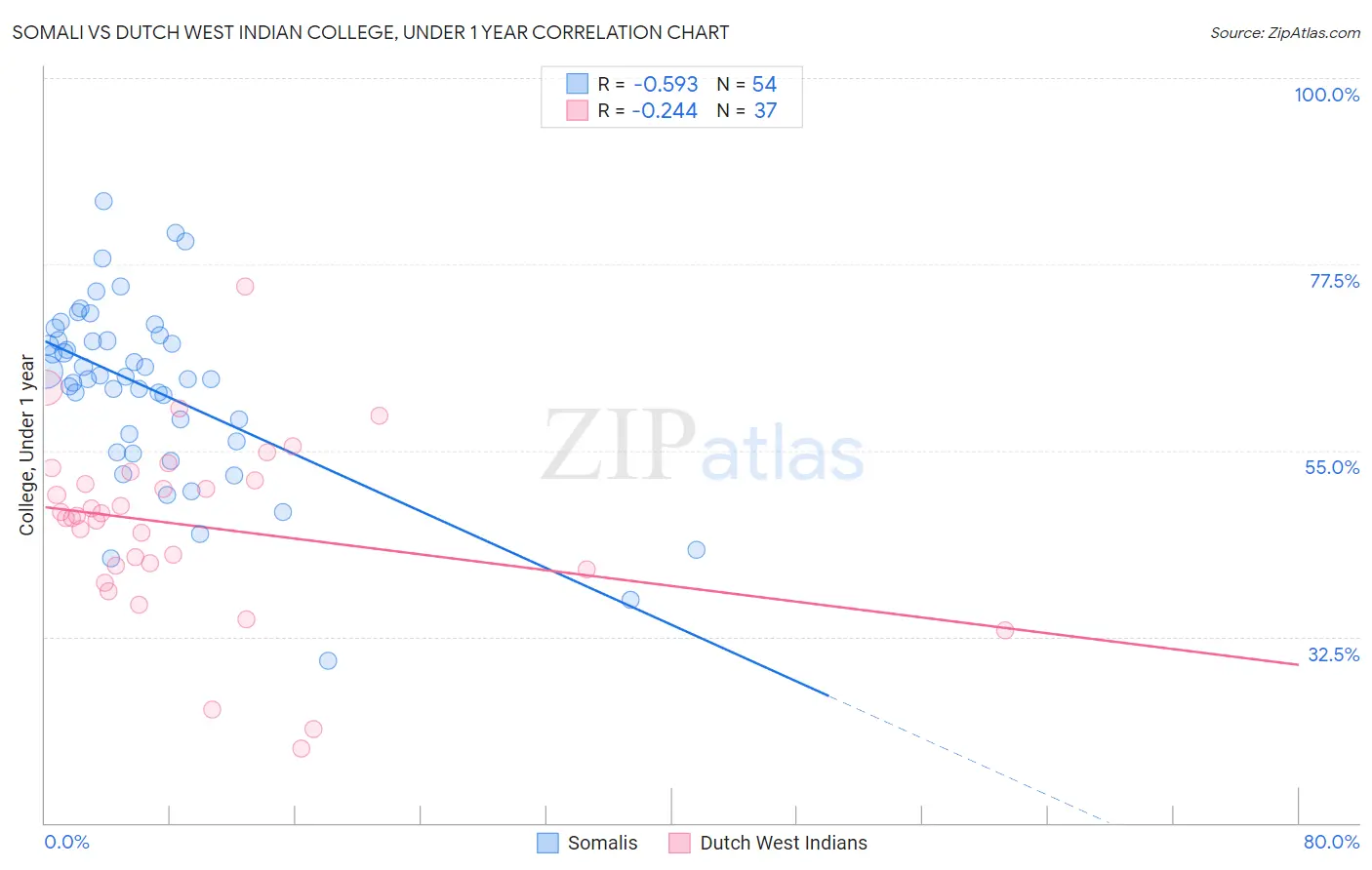 Somali vs Dutch West Indian College, Under 1 year